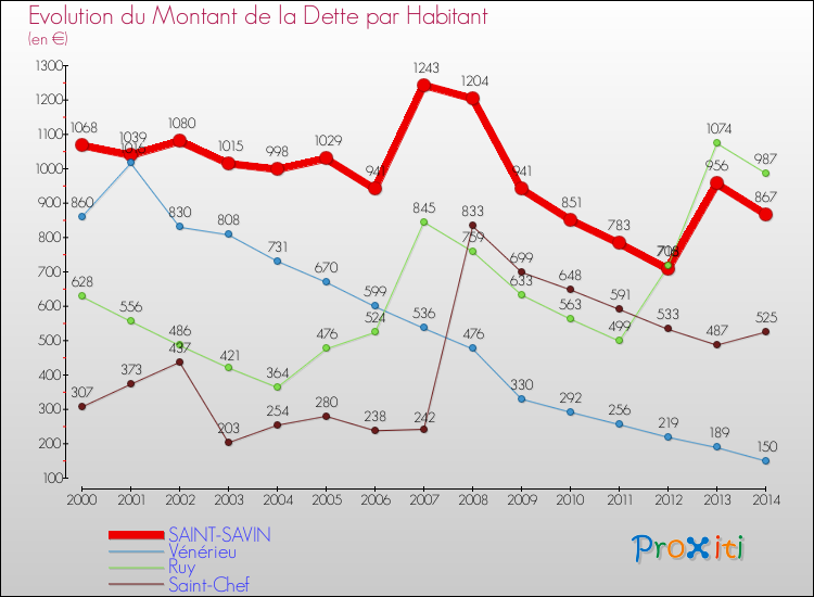 Evolution de la dette par habitant pour la commune de SAINT-SAVIN et les communes proches de 2000 à 2014 Comparaison de la dette par habitant pour SAINT-SAVIN et les communes voisines de 2000 à 2014