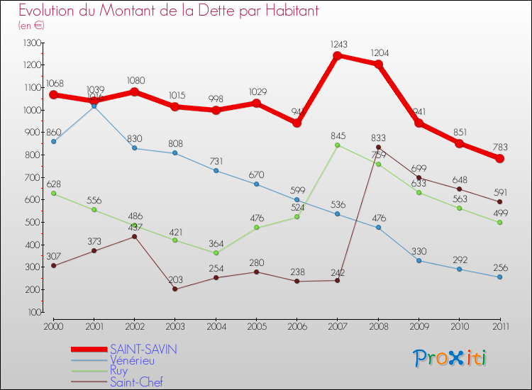 Evolution de la dette par habitant pour la commune de SAINT-SAVIN et les communes proches Comparaison de la dette par habitant pour SAINT-SAVIN et les communes voisines