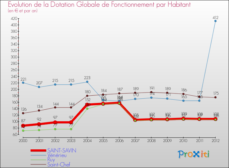 Evolution et montant de la dotation globale de fonctionnement par Habitant pour SAINT-SAVIN et les communes proches Comparaison des dotations globales de fonctionnement par habitant pour SAINT-SAVIN et les communes voisines