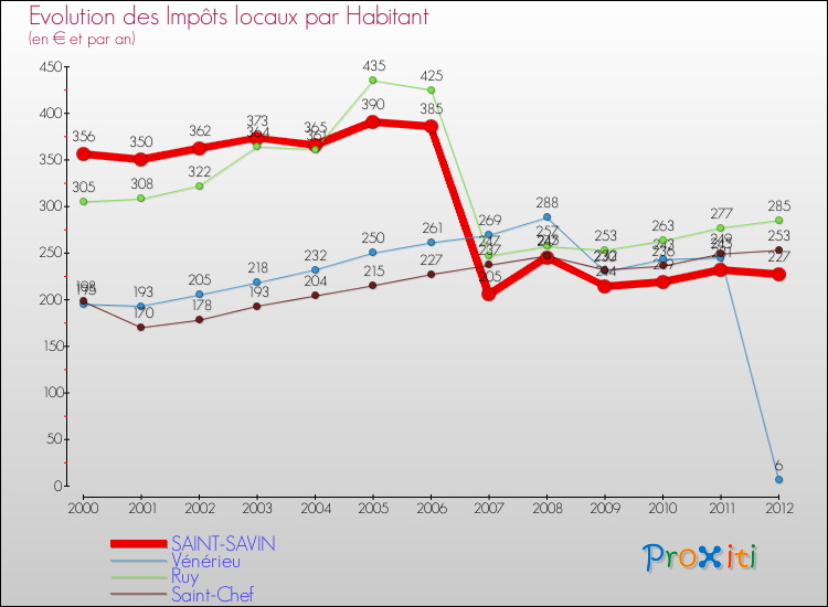 Evolution et montant des impôts locaux par Habitant pour SAINT-SAVIN et les communes proches Comparaison des impôts locaux par habitant pour SAINT-SAVIN et les communes voisines