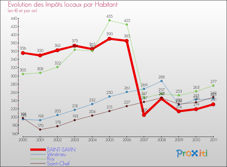 Evolution et montant des impôts locaux par Habitant pour SAINT-SAVIN et les communes proches Comparaison des impôts locaux par habitant pour SAINT-SAVIN et les communes voisines