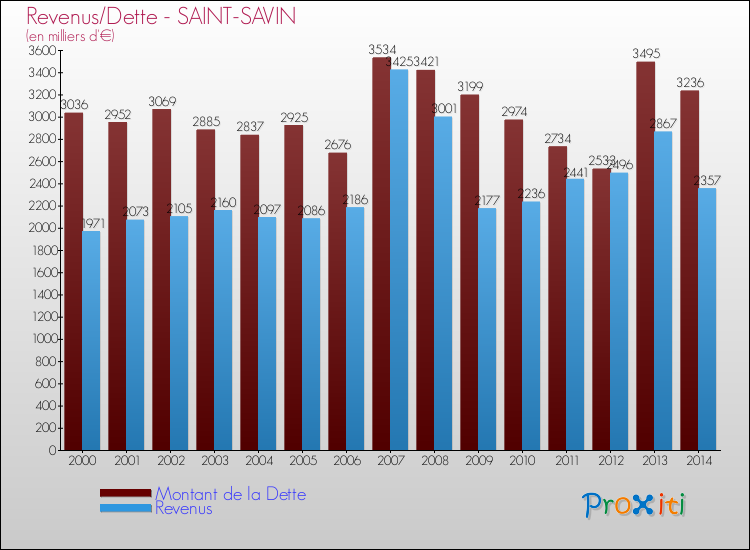 Evolution comparée de la dette et des revenus pour la commune de SAINT-SAVIN de 2000 à 2014 Comparaison de la dette et des revenus pour SAINT-SAVIN de 2000 à 2014