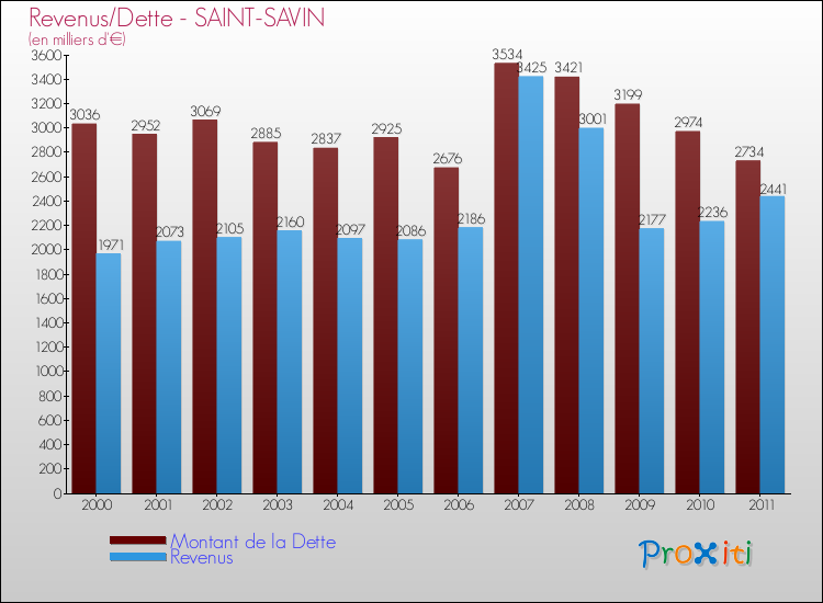 Evolution comparée de la dette et des revenus pour la commune de SAINT-SAVIN de 2000 à 2011 Comparaison de la dette et des revenus pour SAINT-SAVIN de 2000 à 2011