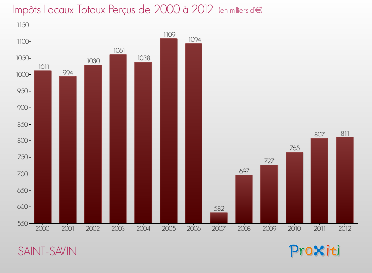 Evolution des Impôts Locaux pour la commune de SAINT-SAVIN de 2000 à 2012 Evolution des Impôts Locaux pour SAINT-SAVIN de 2000 à 2012