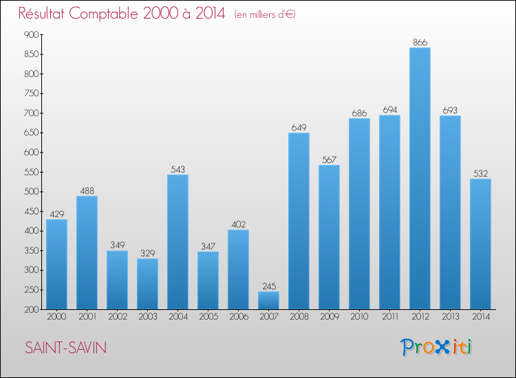 Evolution du résultat comptable pour la commune de SAINT-SAVIN de 2000 à 2014 Evolution du résultat comptable pour SAINT-SAVIN de 2000 à 2014