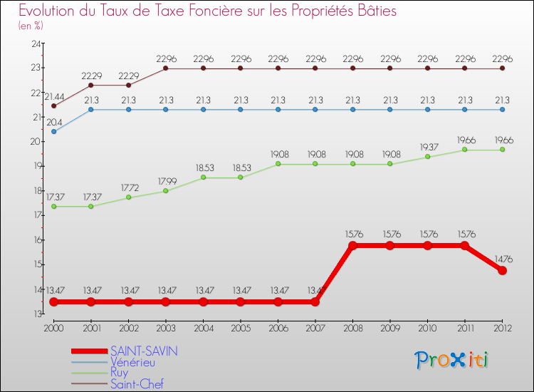 Evolution du taux de la taxe foncière sur le bati pour SAINT-SAVIN et les communes proches de 2000 à 2012 Comparaison des taux de taxe foncière sur le bati pour SAINT-SAVIN et les communes voisines de 2000 à 2012