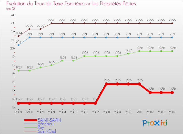 Evolution du taux de la taxe foncière sur le bati pour SAINT-SAVIN et les communes proches de 2000 à 2014 Comparaison des taux de taxe foncière sur le bati pour SAINT-SAVIN et les communes voisines de 2000 à 2014
