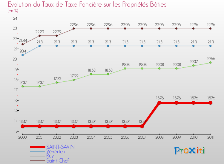 Evolution du taux de la taxe foncière sur le bati pour SAINT-SAVIN et les communes proches Comparaison des taux de taxe foncière sur le bati pour SAINT-SAVIN et les communes voisines