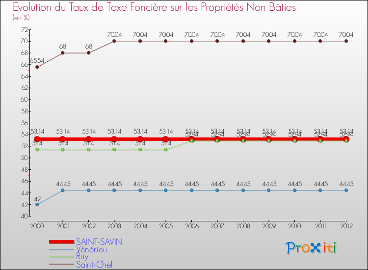 Evolution du taux de la taxe foncière sur les immeubles et terrains non batis pour SAINT-SAVIN et les communes proches de 2000 à 2012 Comparaison des taux de la taxe foncière sur les immeubles et terrains non batis pour SAINT-SAVIN et les communes voisines de 2000 à 2012
