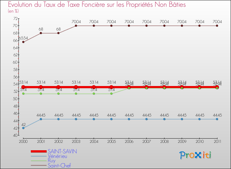 Evolution du taux de la taxe foncière sur les immeubles et terrains non batis pour SAINT-SAVIN et les communes proches Comparaison des taux de la taxe foncière sur les immeubles et terrains non batis pour SAINT-SAVIN et les communes voisines