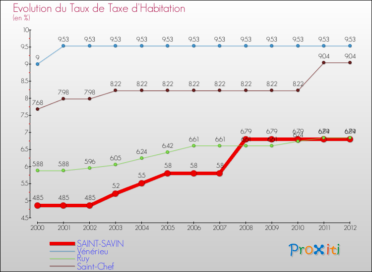 Evolution du taux de la taxe d'habitation pour SAINT-SAVIN et les communes proches Comparaison des taux de la taxe d'habitation pour SAINT-SAVIN et les communes voisines