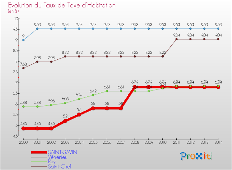 Evolution du taux de la taxe d'habitation pour SAINT-SAVIN et les communes proches de 2000 à 2014 Comparaison des taux de la taxe d'habitation pour SAINT-SAVIN et les communes voisines de 2000 à 2014