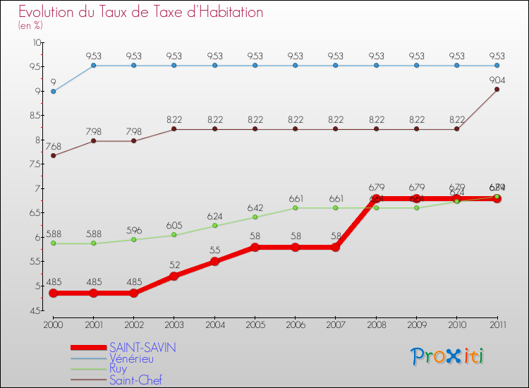 Evolution du taux de la taxe d'habitation pour SAINT-SAVIN et les communes proches Comparaison des taux de la taxe d'habitation pour SAINT-SAVIN et les communes voisines