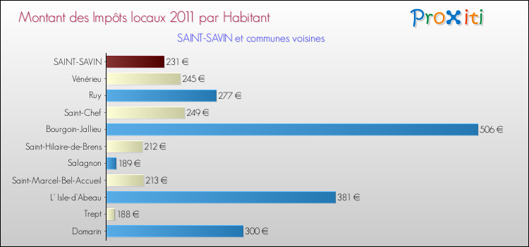 Montant des impôts locaux par Habitant pour SAINT-SAVIN et les communes proches Comparaison des impôts locaux par habitant pour SAINT-SAVIN et les communes voisines