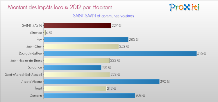 Montant des impôts locaux par Habitant pour SAINT-SAVIN et les communes proches Comparaison des impôts locaux par habitant pour SAINT-SAVIN et les communes voisines