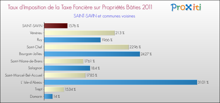 Taux d'imposition de la taxe foncière sur le bati 2011 pour SAINT-SAVIN et les communes proches Comparaison des taux d'imposition de la taxe foncière sur le bati 2011 pour SAINT-SAVIN et les communes voisines