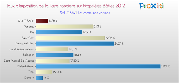 Taux d'imposition de la taxe foncière sur le bati 2012 pour SAINT-SAVIN et les communes proches Comparaison des taux d'imposition de la taxe foncière sur le bati 2012 pour SAINT-SAVIN et les communes voisines