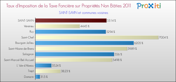 Taux d'imposition de la taxe foncière sur les immeubles et terrains non batis 2011 pour SAINT-SAVIN et les communes proches Comparaison des taux d'imposition de la taxe foncière sur les immeubles et terrains non batis 2011 pour SAINT-SAVIN et les communes voisines