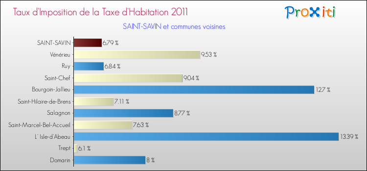 Taux d'imposition de la taxe d'habitation 2011 pour SAINT-SAVIN et les communes proches Comparaison des taux d'imposition de la taxe d'habitation 2011 pour SAINT-SAVIN et les communes voisines