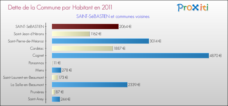 Dette par habitant de la commune en 2011 pour SAINT-SéBASTIEN et les communes proches Comparaison de la dette par habitant de la commune en 2011 pour SAINT-SéBASTIEN et les communes voisines
