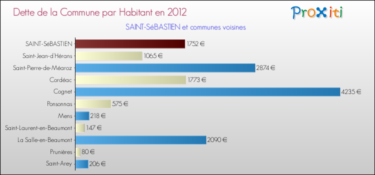 Dette par habitant de la commune en 2012 pour SAINT-SéBASTIEN et les communes proches Comparaison de la dette par habitant de la commune en 2012 pour SAINT-SéBASTIEN et les communes voisines