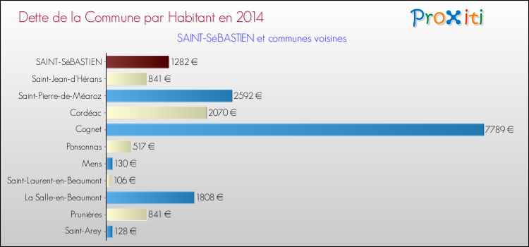 Dette par habitant de la commune en 2014 pour SAINT-SéBASTIEN et les communes proches Comparaison de la dette par habitant de la commune en 2014 pour SAINT-SéBASTIEN et les communes voisines