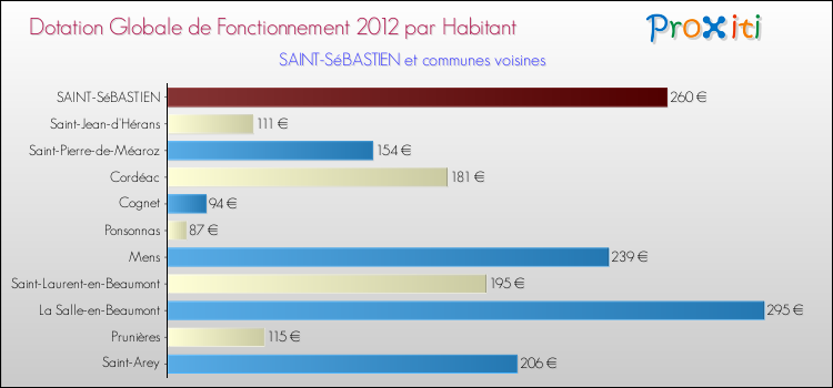 Montant des dotations globales de fonctionnement DGF par Habitant pour SAINT-SéBASTIEN et les communes proches Comparaison des des dotations globales de fonctionnement DGF par habitant pour SAINT-SéBASTIEN et les communes voisines