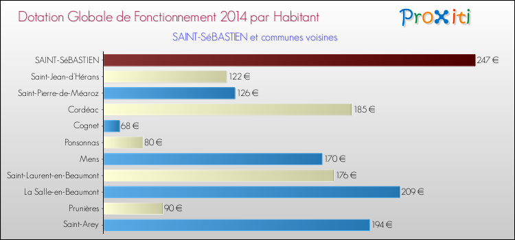 Montant des dotations globales de fonctionnement DGF par Habitant pour SAINT-SéBASTIEN et les communes proches en 2014. Comparaison des des dotations globales de fonctionnement DGF par habitant pour SAINT-SéBASTIEN et les communes voisines en 2014.