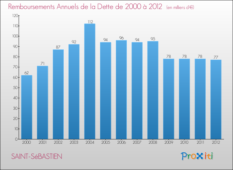 Evolution de l'annuité de la dette pour la commune de SAINT-SéBASTIEN de 2000 à 2012 Annuités de la dette pour SAINT-SéBASTIEN de 2000 à 2012