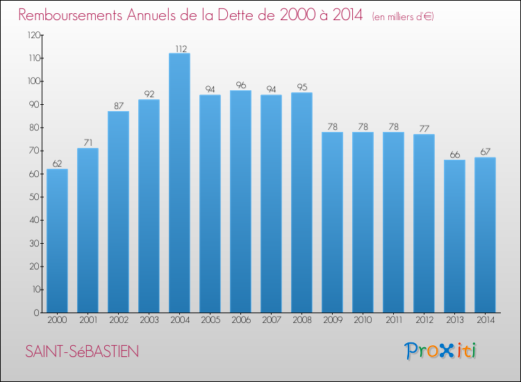 Evolution de l'annuité de la dette pour la commune de SAINT-SéBASTIEN de 2000 à 2014 Annuités de la dette pour SAINT-SéBASTIEN de 2000 à 2014