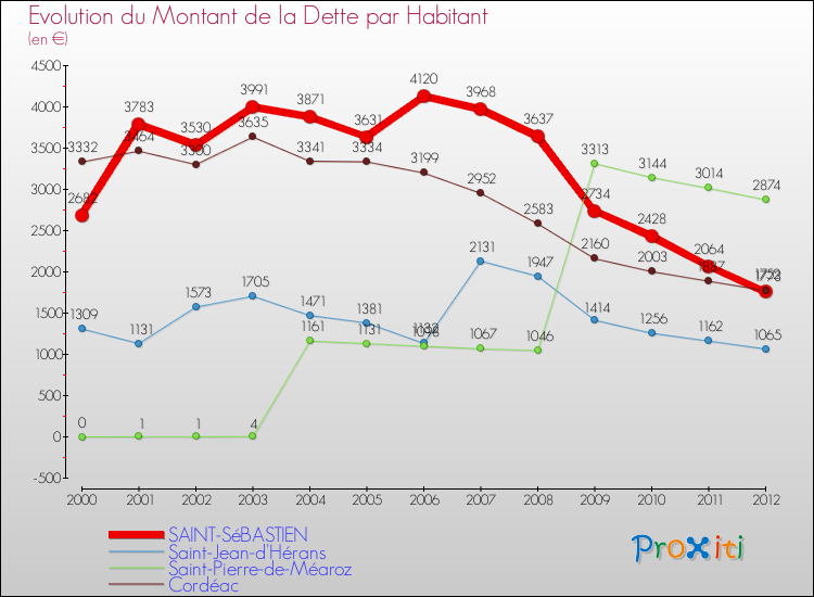Evolution de la dette par habitant pour la commune de SAINT-SéBASTIEN et les communes proches de 2000 à 2012 Comparaison de la dette par habitant pour SAINT-SéBASTIEN et les communes voisines de 2000 à 2012