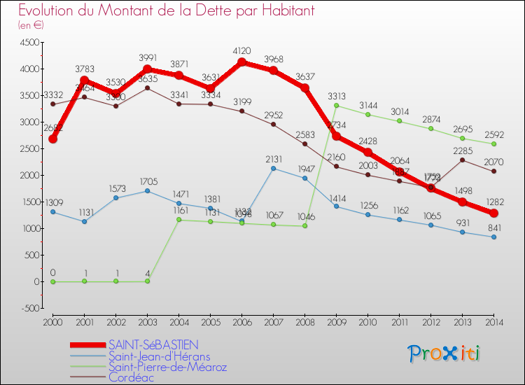 Evolution de la dette par habitant pour la commune de SAINT-SéBASTIEN et les communes proches de 2000 à 2014 Comparaison de la dette par habitant pour SAINT-SéBASTIEN et les communes voisines de 2000 à 2014