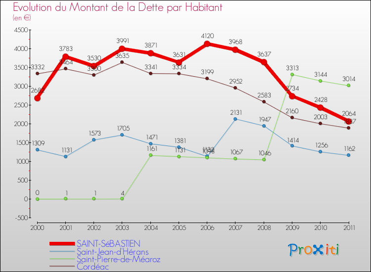 Evolution de la dette par habitant pour la commune de SAINT-SéBASTIEN et les communes proches Comparaison de la dette par habitant pour SAINT-SéBASTIEN et les communes voisines