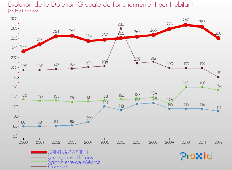 Evolution et montant de la dotation globale de fonctionnement par Habitant pour SAINT-SéBASTIEN et les communes proches Comparaison des dotations globales de fonctionnement par habitant pour SAINT-SéBASTIEN et les communes voisines