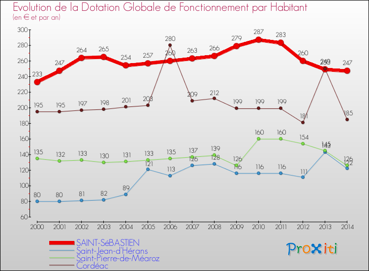 Evolution et montant de la dotation globale de fonctionnement par Habitant pour SAINT-SéBASTIEN et les communes proches de 2000 à 2014. Comparaison des dotations globales de fonctionnement par habitant pour SAINT-SéBASTIEN et les communes voisines de 2000 à 2014.