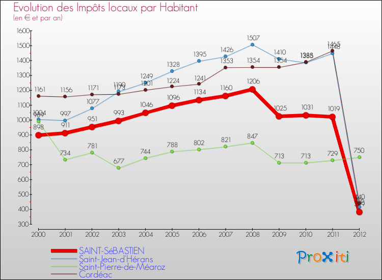 Evolution et montant des impôts locaux par Habitant pour SAINT-SéBASTIEN et les communes proches Comparaison des impôts locaux par habitant pour SAINT-SéBASTIEN et les communes voisines