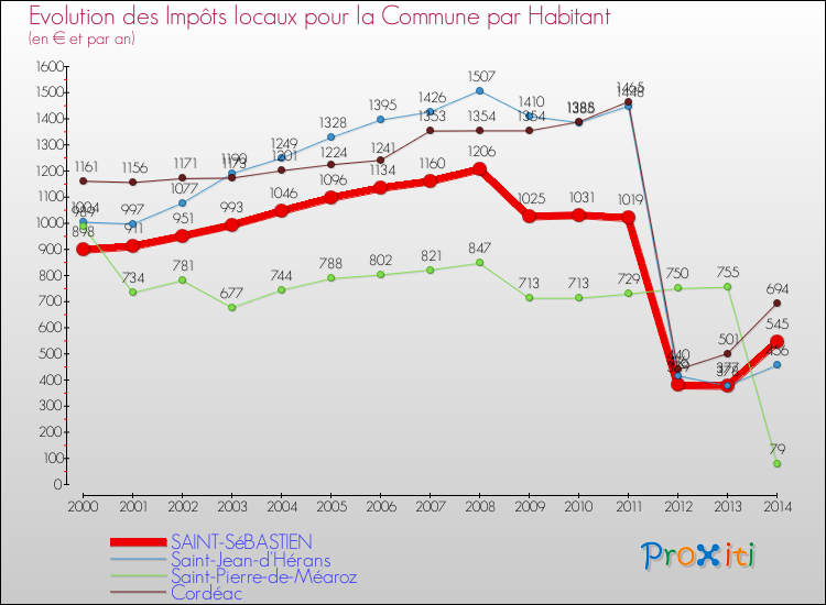 Evolution et montant des impôts locaux par Habitant pour SAINT-SéBASTIEN et les communes proches de 2000 à 2014 Comparaison des impôts locaux par habitant pour SAINT-SéBASTIEN et les communes voisines de 2000 à 2014