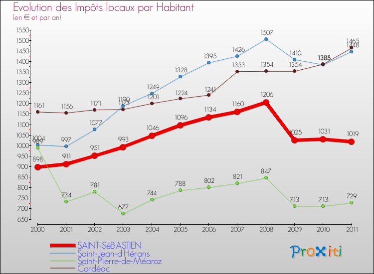 Evolution et montant des impôts locaux par Habitant pour SAINT-SéBASTIEN et les communes proches Comparaison des impôts locaux par habitant pour SAINT-SéBASTIEN et les communes voisines