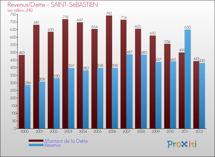 Evolution comparée de la dette et des revenus pour la commune de SAINT-SéBASTIEN de 2000 à 2012 Comparaison de la dette et des revenus pour SAINT-SéBASTIEN de 2000 à 2012