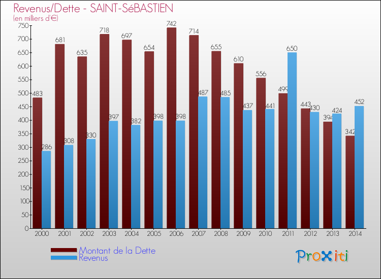Evolution comparée de la dette et des revenus pour la commune de SAINT-SéBASTIEN de 2000 à 2014 Comparaison de la dette et des revenus pour SAINT-SéBASTIEN de 2000 à 2014