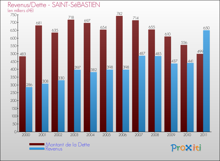 Evolution comparée de la dette et des revenus pour la commune de SAINT-SéBASTIEN de 2000 à 2011 Comparaison de la dette et des revenus pour SAINT-SéBASTIEN de 2000 à 2011