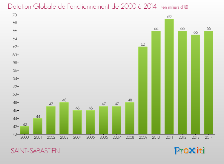 Evolution du montant de la Dotation Globale de Fonctionnement pour la commune de SAINT-SéBASTIEN de 2000 à 2014 Evolution du montant de la Dotation Globale de Fonctionnement pour SAINT-SéBASTIEN de 2000 à 2014