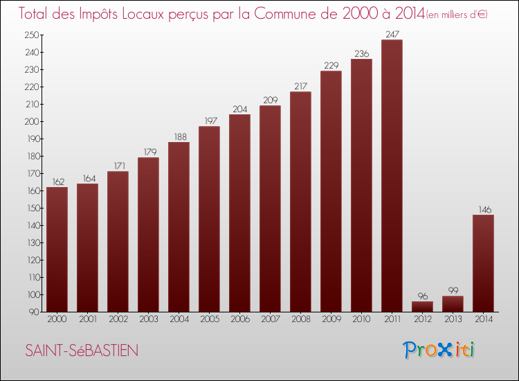 Evolution des Impôts Locaux pour la commune de SAINT-SéBASTIEN de 2000 à 2014 Evolution des Impôts Locaux pour SAINT-SéBASTIEN de 2000 à 2014