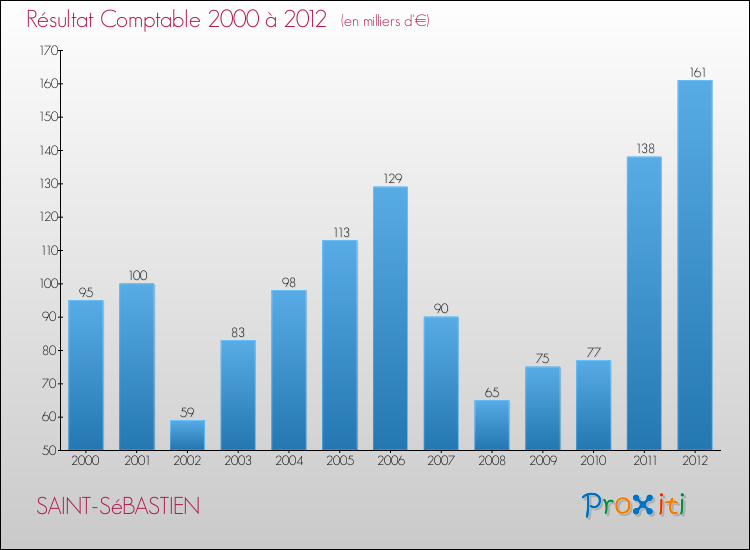 Evolution du résultat comptable pour la commune de SAINT-SéBASTIEN de 2000 à 2012 Evolution du résultat comptable pour SAINT-SéBASTIEN de 2000 à 2012