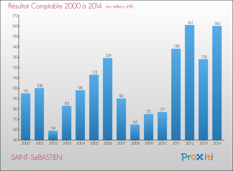 Evolution du résultat comptable pour la commune de SAINT-SéBASTIEN de 2000 à 2014 Evolution du résultat comptable pour SAINT-SéBASTIEN de 2000 à 2014
