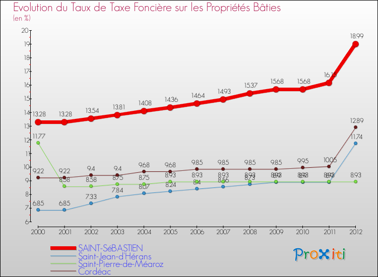 Evolution du taux de la taxe foncière sur le bati pour SAINT-SéBASTIEN et les communes proches de 2000 à 2012 Comparaison des taux de taxe foncière sur le bati pour SAINT-SéBASTIEN et les communes voisines de 2000 à 2012