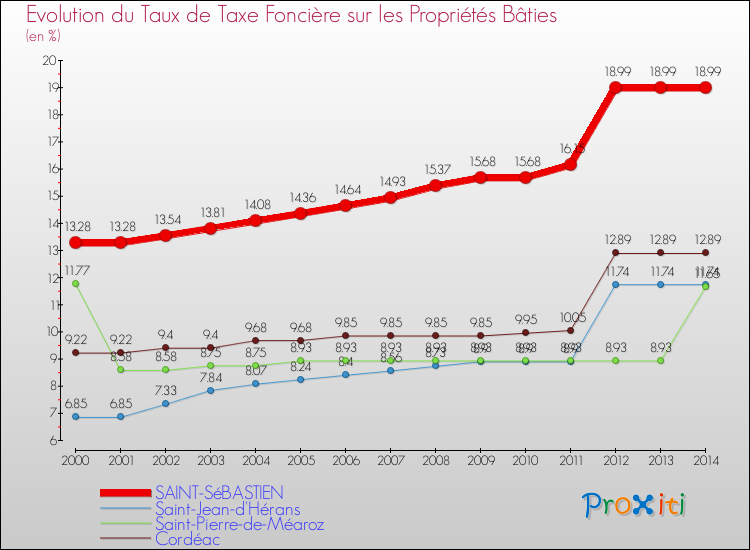 Evolution du taux de la taxe foncière sur le bati pour SAINT-SéBASTIEN et les communes proches de 2000 à 2014 Comparaison des taux de taxe foncière sur le bati pour SAINT-SéBASTIEN et les communes voisines de 2000 à 2014
