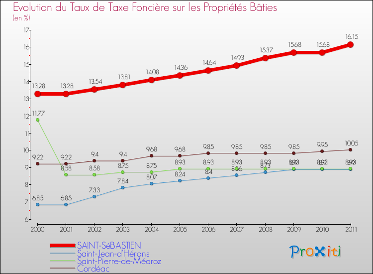 Evolution du taux de la taxe foncière sur le bati pour SAINT-SéBASTIEN et les communes proches Comparaison des taux de taxe foncière sur le bati pour SAINT-SéBASTIEN et les communes voisines