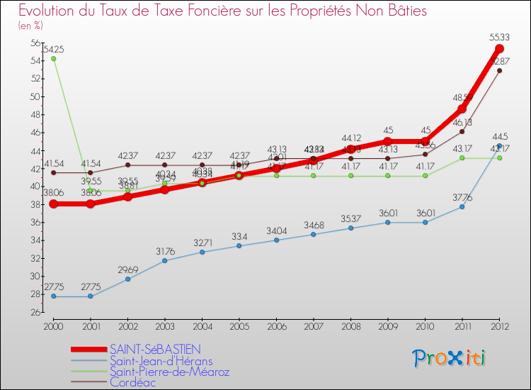 Evolution du taux de la taxe foncière sur les immeubles et terrains non batis pour SAINT-SéBASTIEN et les communes proches de 2000 à 2012 Comparaison des taux de la taxe foncière sur les immeubles et terrains non batis pour SAINT-SéBASTIEN et les communes voisines de 2000 à 2012