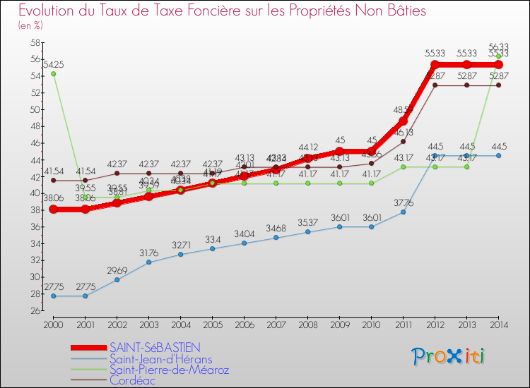 Evolution du taux de la taxe foncière sur les immeubles et terrains non batis pour SAINT-SéBASTIEN et les communes proches de 2000 à 2014 Comparaison des taux de la taxe foncière sur les immeubles et terrains non batis pour SAINT-SéBASTIEN et les communes voisines de 2000 à 2014